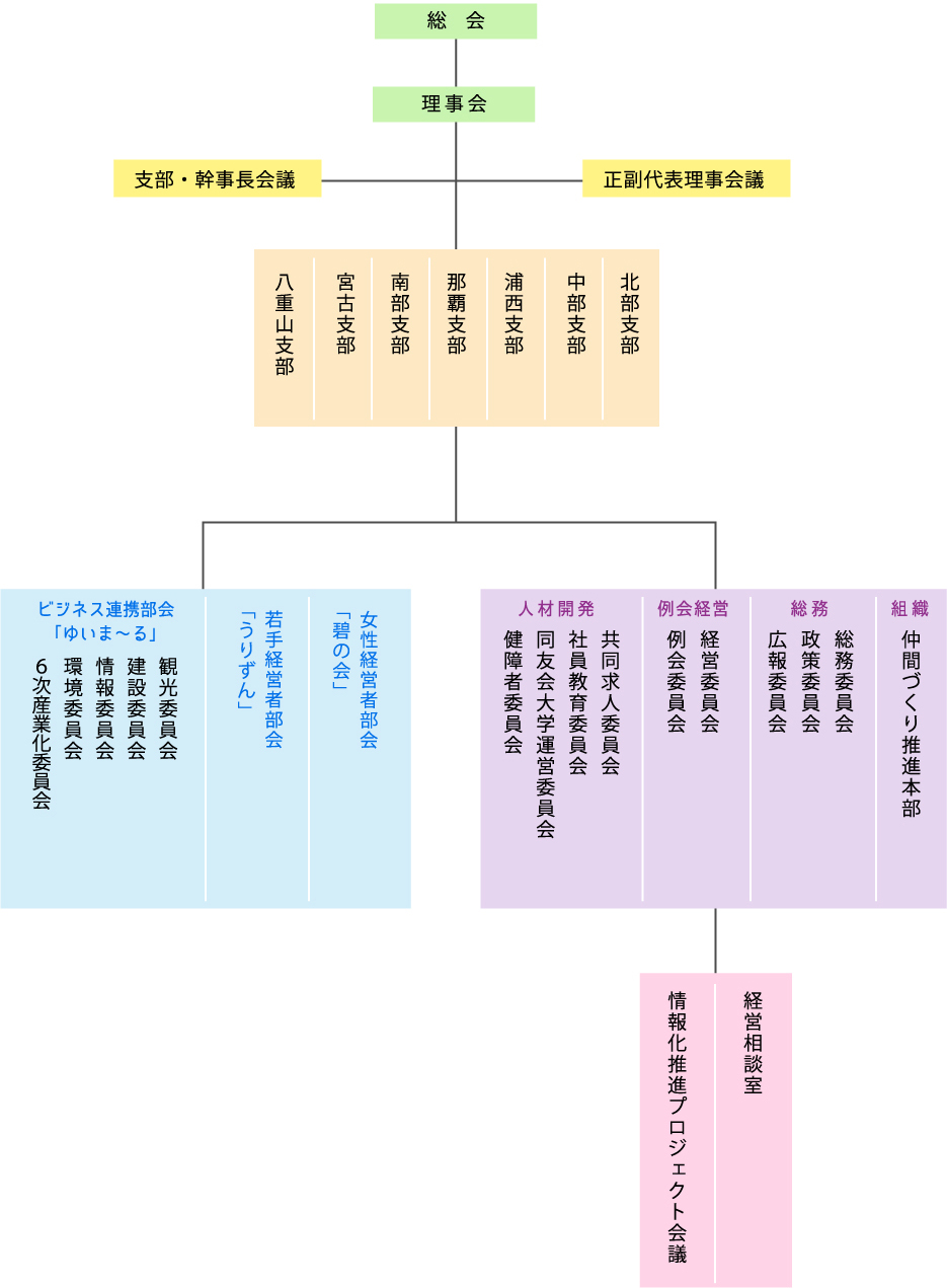 組織図